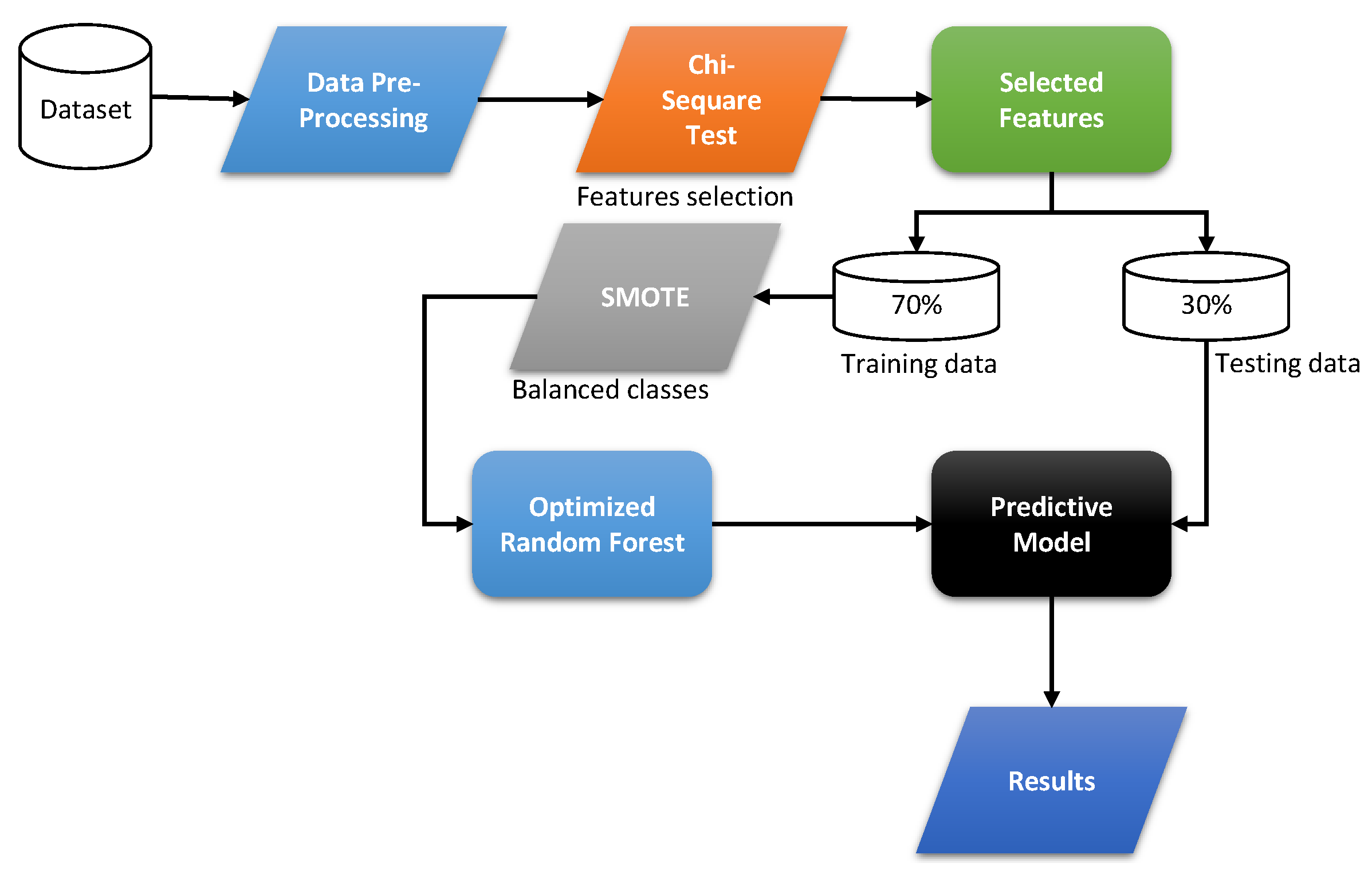 Decision Support System for Predicting Mortality in Cardiac Patients Based on Machine Learning