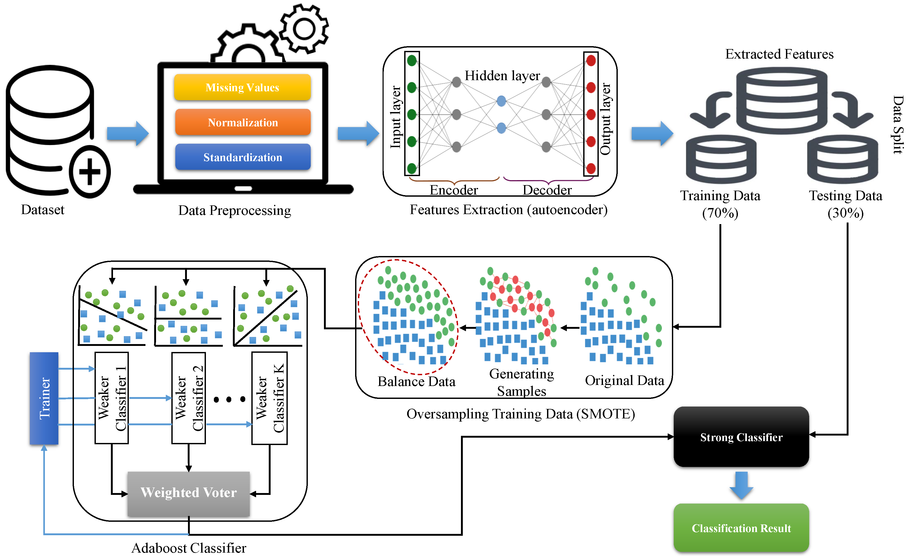 An Intelligent Learning System for Unbiased Prediction of Dementia Based on Autoencoder and Adaboost Ensemble Learning