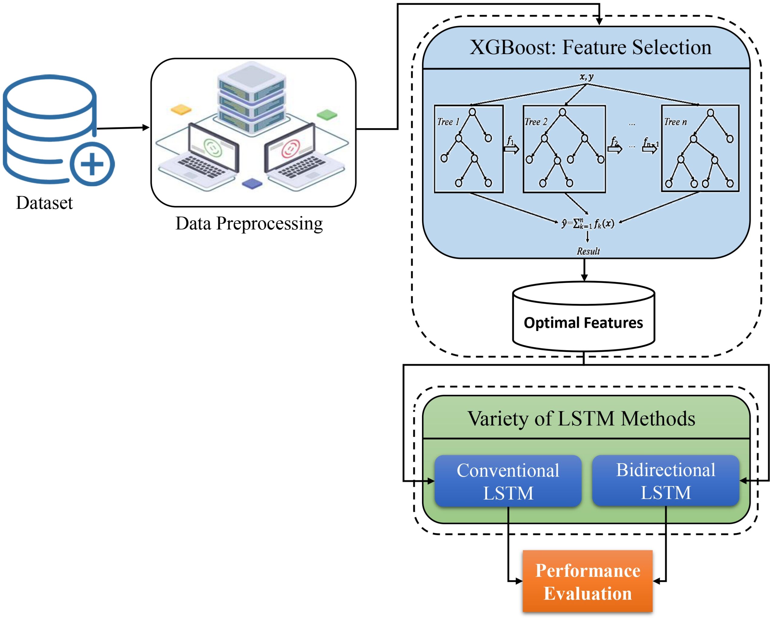 Predictive Power of XGBoost_BiLSTM Model: A Machine-LearningApproach for Accurate Sleep Apnea Detection Using Electronic HealthData